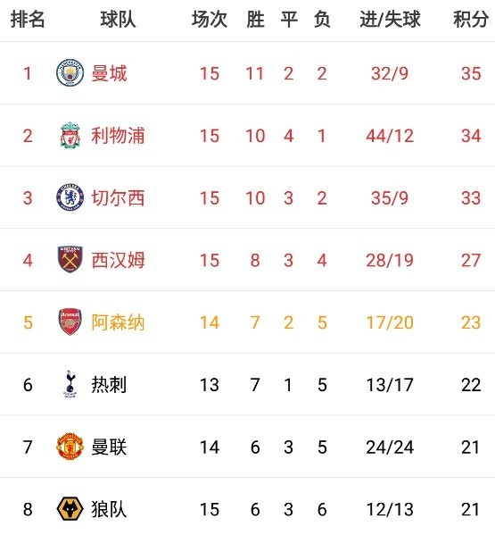  阿森纳零封曼城登顶积分榜首  